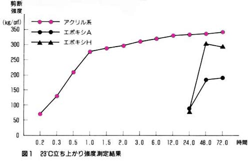 23℃立ち上がり強度測定結果 - YARD STICK