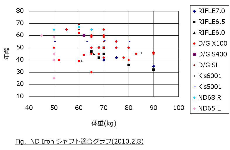 NDアイアン シャフト選択表