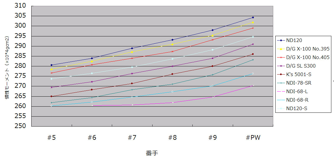 クラブ全体の慣性モーメントによる図
